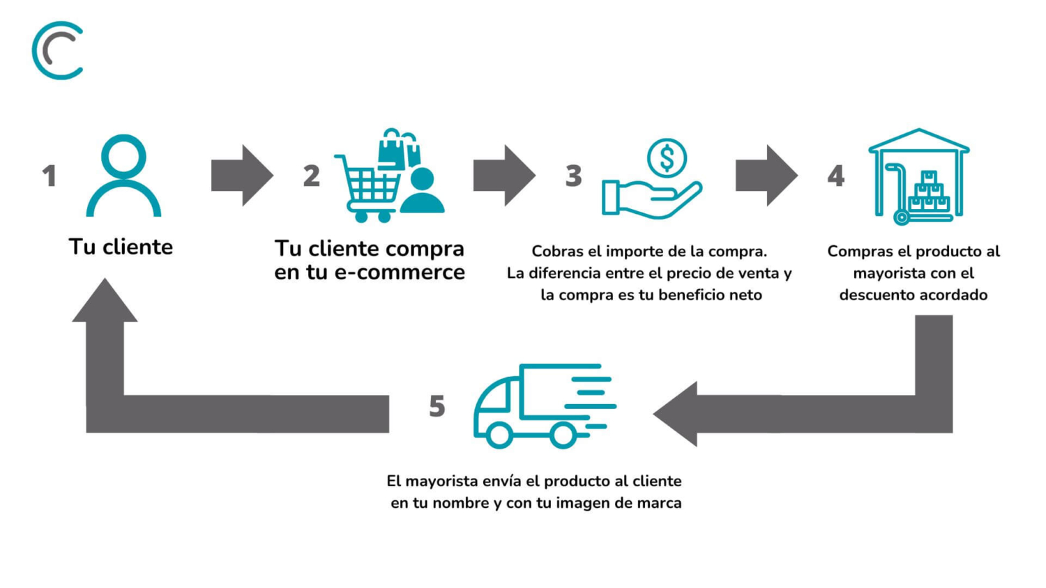 Que es el Dropshipping y Como Funciona